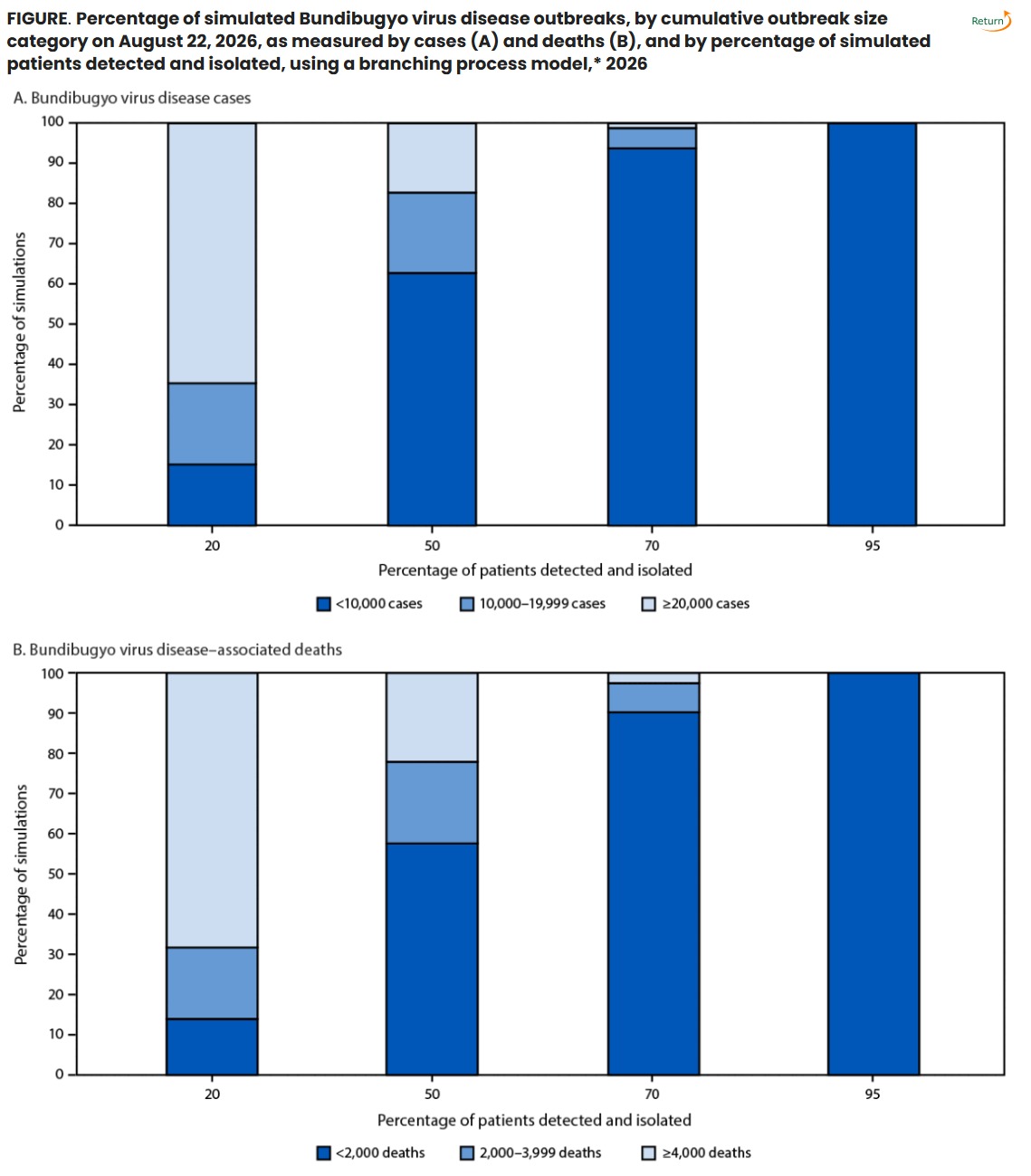 CDC chart projecting 2026 Ebola case growth in central Africa